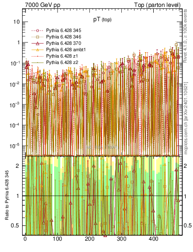 Plot of pTtop.asym in 7000 GeV pp collisions