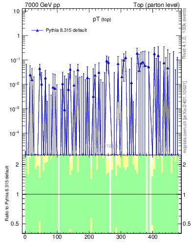 Plot of pTtop.asym in 7000 GeV pp collisions