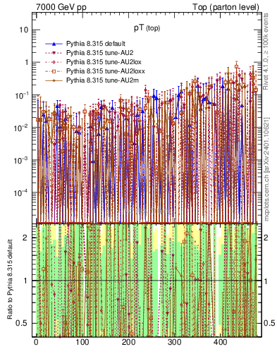 Plot of pTtop.asym in 7000 GeV pp collisions