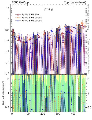 Plot of pTtop.asym in 7000 GeV pp collisions