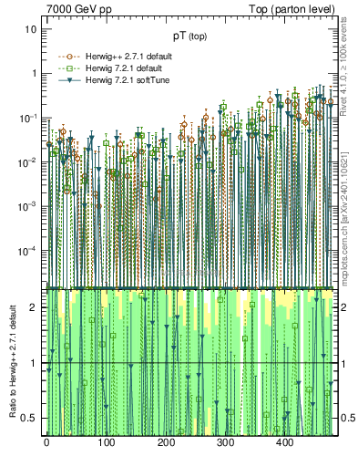 Plot of pTtop.asym in 7000 GeV pp collisions
