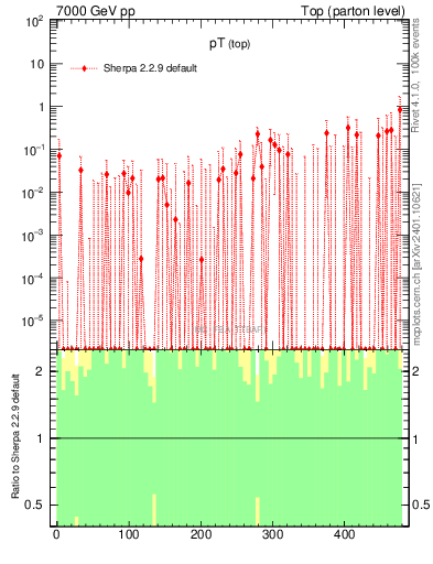 Plot of pTtop.asym in 7000 GeV pp collisions