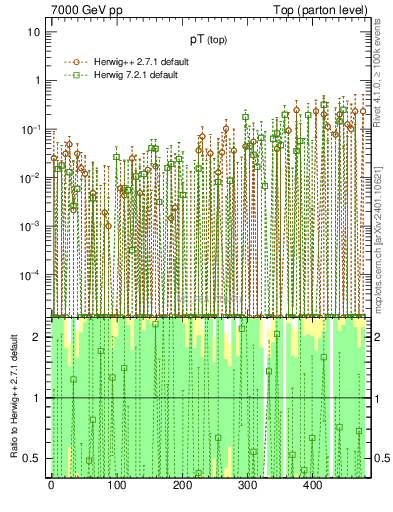 Plot of pTtop.asym in 7000 GeV pp collisions