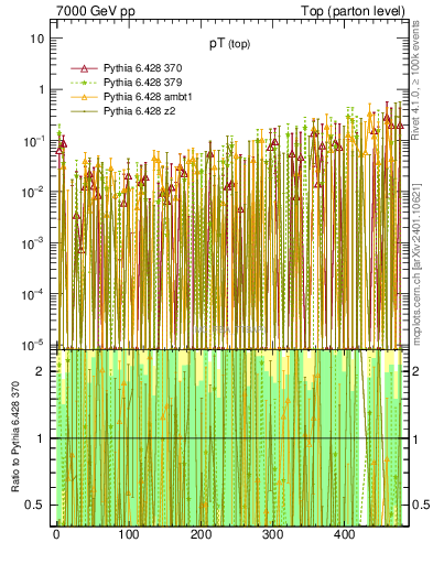 Plot of pTtop.asym in 7000 GeV pp collisions