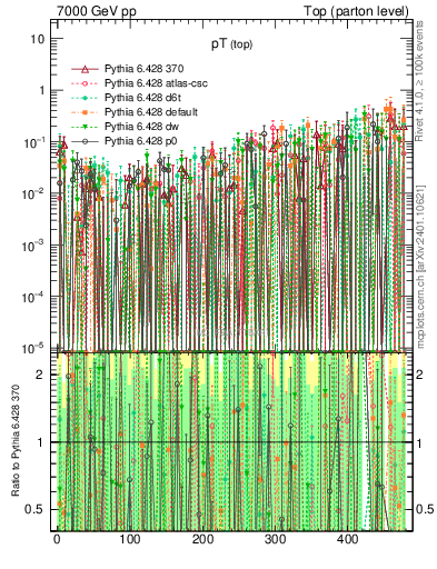 Plot of pTtop.asym in 7000 GeV pp collisions
