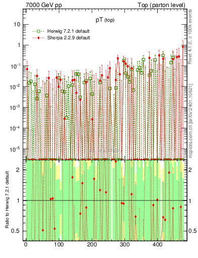 Plot of pTtop.asym in 7000 GeV pp collisions