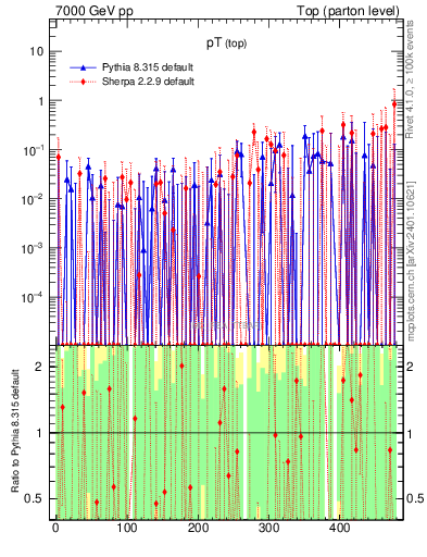 Plot of pTtop.asym in 7000 GeV pp collisions