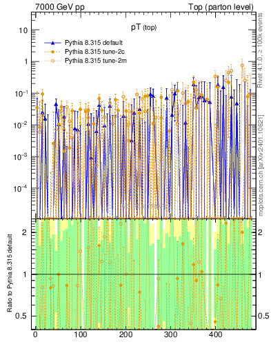 Plot of pTtop.asym in 7000 GeV pp collisions