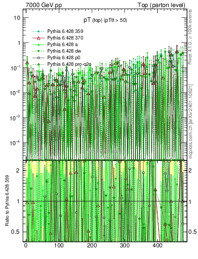 Plot of pTtop.asym in 7000 GeV pp collisions