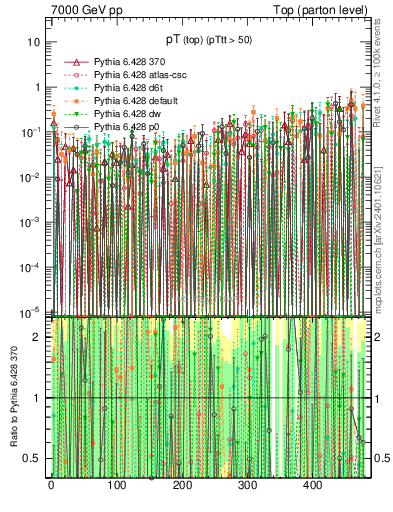 Plot of pTtop.asym in 7000 GeV pp collisions