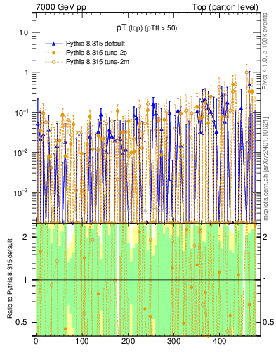 Plot of pTtop.asym in 7000 GeV pp collisions
