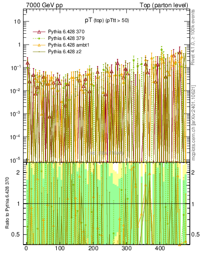 Plot of pTtop.asym in 7000 GeV pp collisions