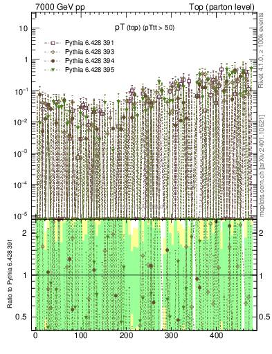 Plot of pTtop.asym in 7000 GeV pp collisions