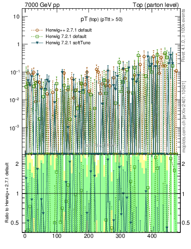 Plot of pTtop.asym in 7000 GeV pp collisions
