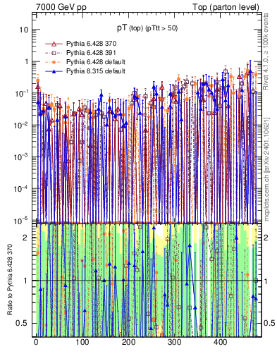 Plot of pTtop.asym in 7000 GeV pp collisions
