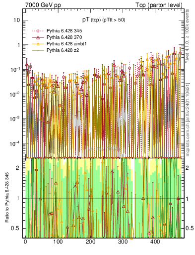 Plot of pTtop.asym in 7000 GeV pp collisions
