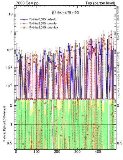 Plot of pTtop.asym in 7000 GeV pp collisions