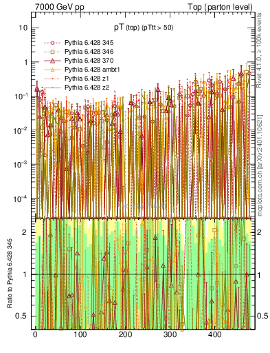 Plot of pTtop.asym in 7000 GeV pp collisions