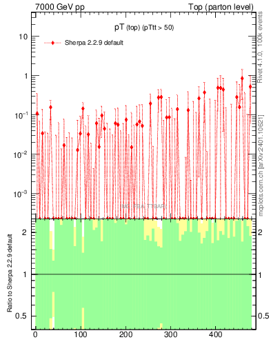 Plot of pTtop.asym in 7000 GeV pp collisions
