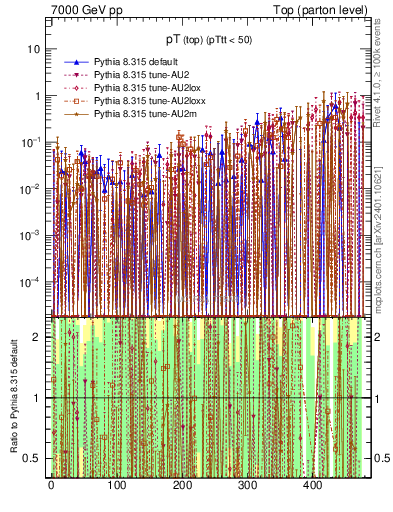 Plot of pTtop.asym in 7000 GeV pp collisions