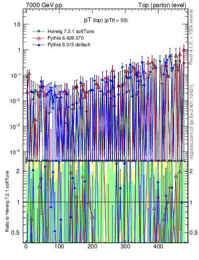 Plot of pTtop.asym in 7000 GeV pp collisions