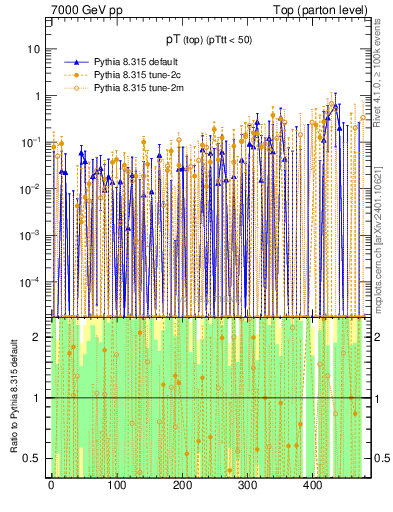 Plot of pTtop.asym in 7000 GeV pp collisions