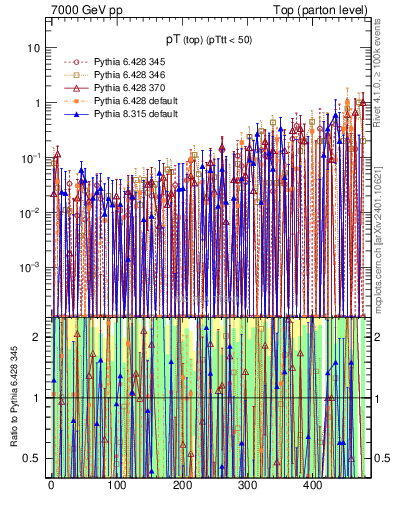 Plot of pTtop.asym in 7000 GeV pp collisions