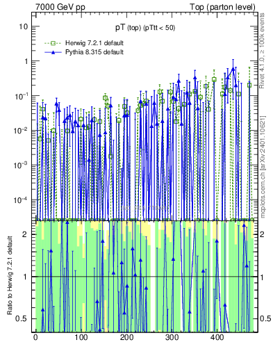 Plot of pTtop.asym in 7000 GeV pp collisions