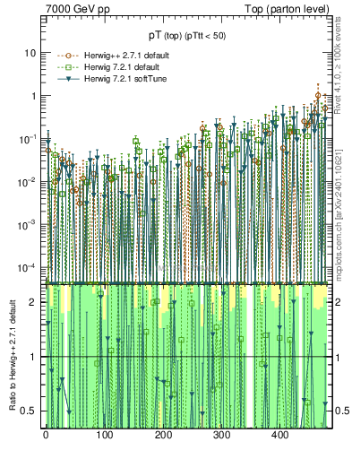 Plot of pTtop.asym in 7000 GeV pp collisions