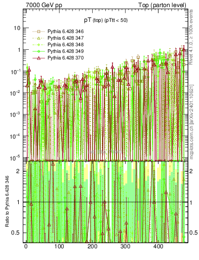 Plot of pTtop.asym in 7000 GeV pp collisions
