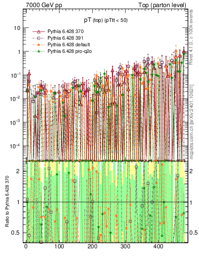 Plot of pTtop.asym in 7000 GeV pp collisions