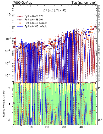 Plot of pTtop.asym in 7000 GeV pp collisions