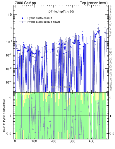Plot of pTtop.asym in 7000 GeV pp collisions