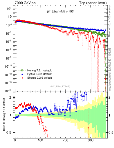 Plot of pTttbar in 7000 GeV pp collisions