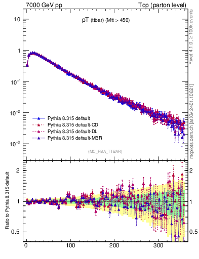 Plot of pTttbar in 7000 GeV pp collisions