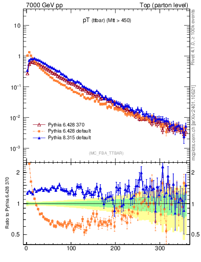 Plot of pTttbar in 7000 GeV pp collisions