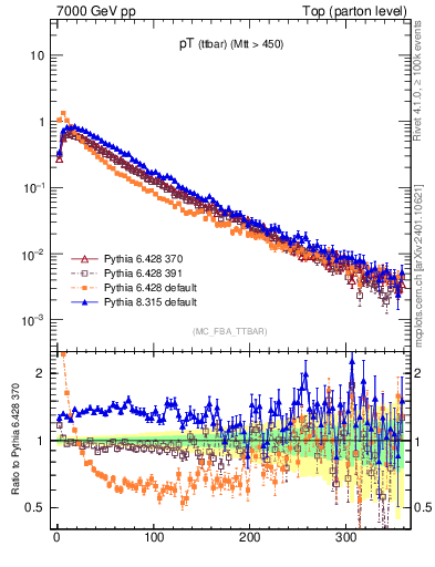 Plot of pTttbar in 7000 GeV pp collisions