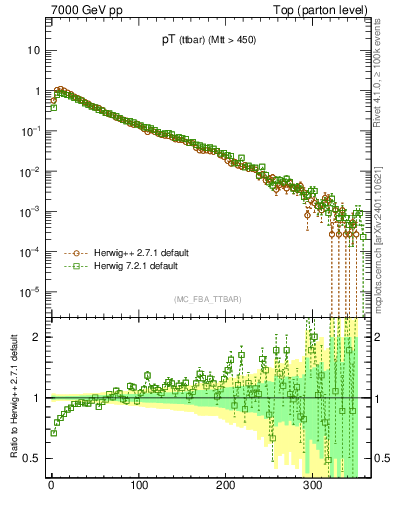 Plot of pTttbar in 7000 GeV pp collisions
