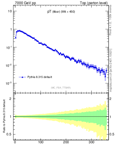 Plot of pTttbar in 7000 GeV pp collisions