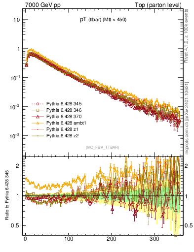 Plot of pTttbar in 7000 GeV pp collisions