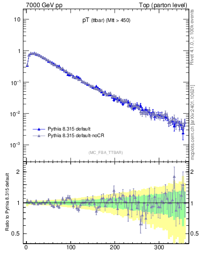 Plot of pTttbar in 7000 GeV pp collisions
