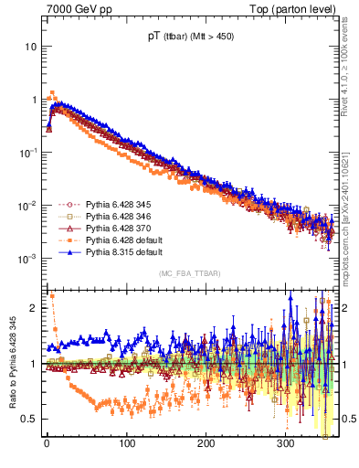 Plot of pTttbar in 7000 GeV pp collisions