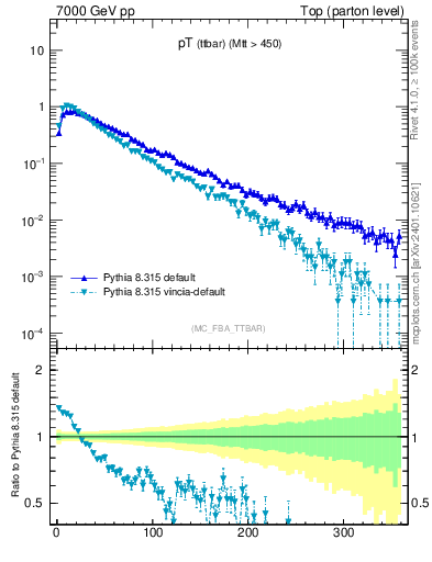 Plot of pTttbar in 7000 GeV pp collisions