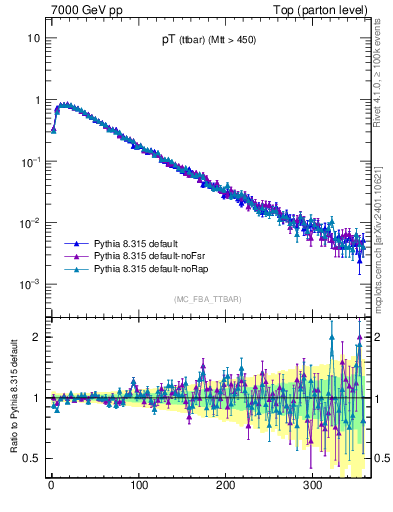 Plot of pTttbar in 7000 GeV pp collisions