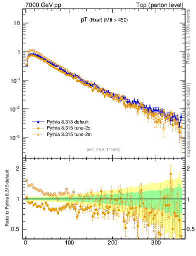 Plot of pTttbar in 7000 GeV pp collisions