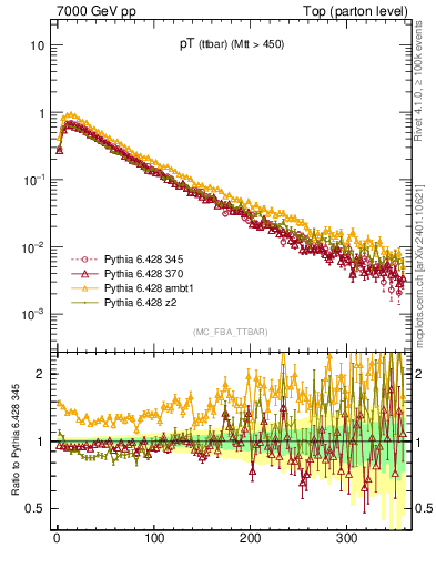 Plot of pTttbar in 7000 GeV pp collisions