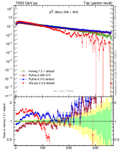 Plot of pTttbar in 7000 GeV pp collisions