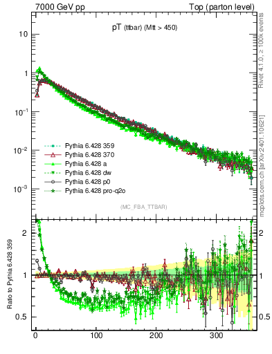 Plot of pTttbar in 7000 GeV pp collisions