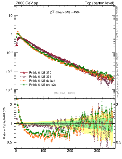 Plot of pTttbar in 7000 GeV pp collisions