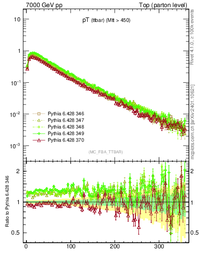 Plot of pTttbar in 7000 GeV pp collisions